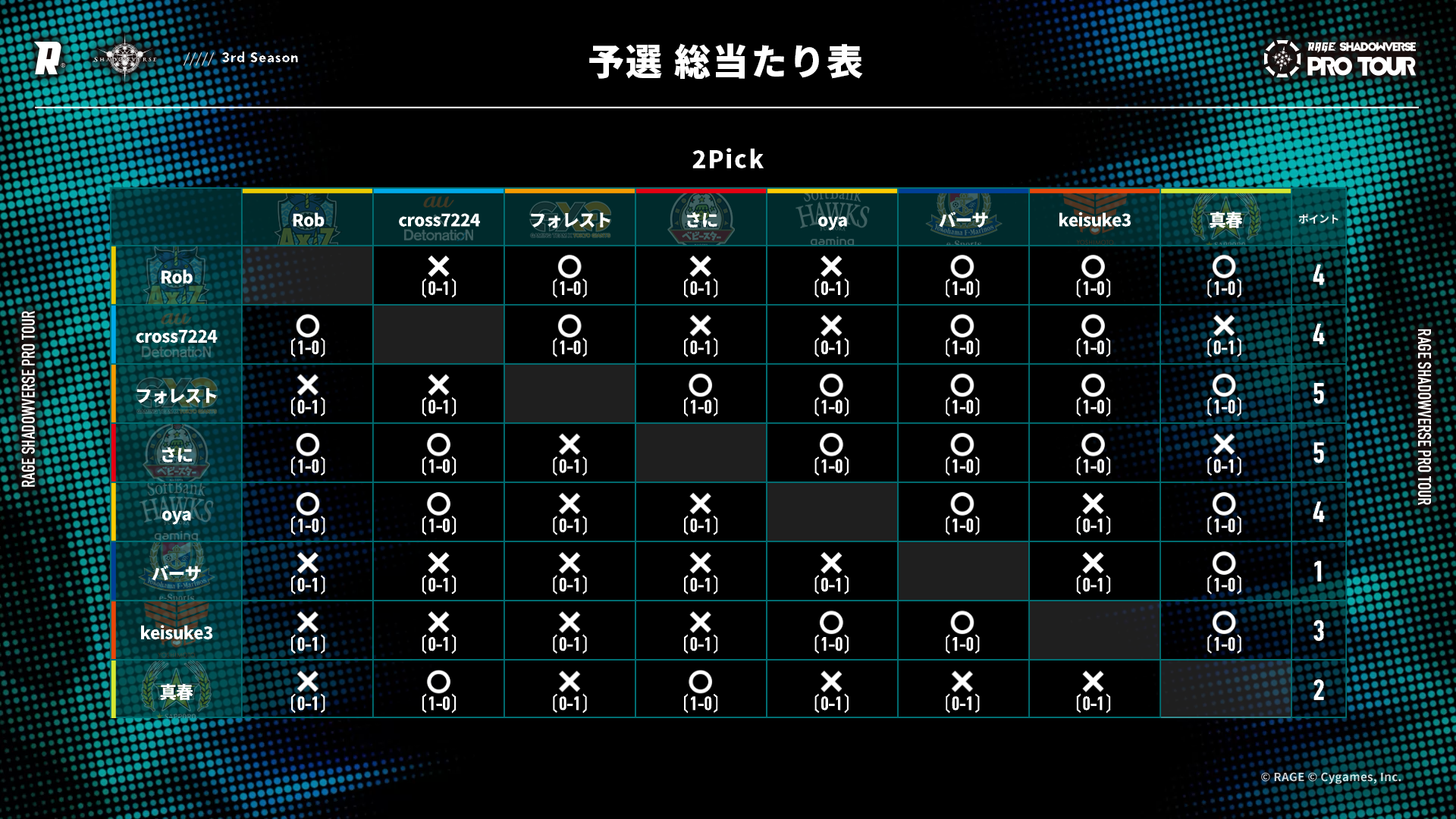 3rd Season 予選総当たり表2Pick