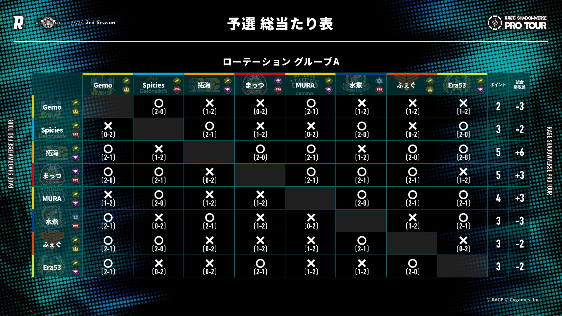 3rd Season 予選総当たり表ローテーショングループA