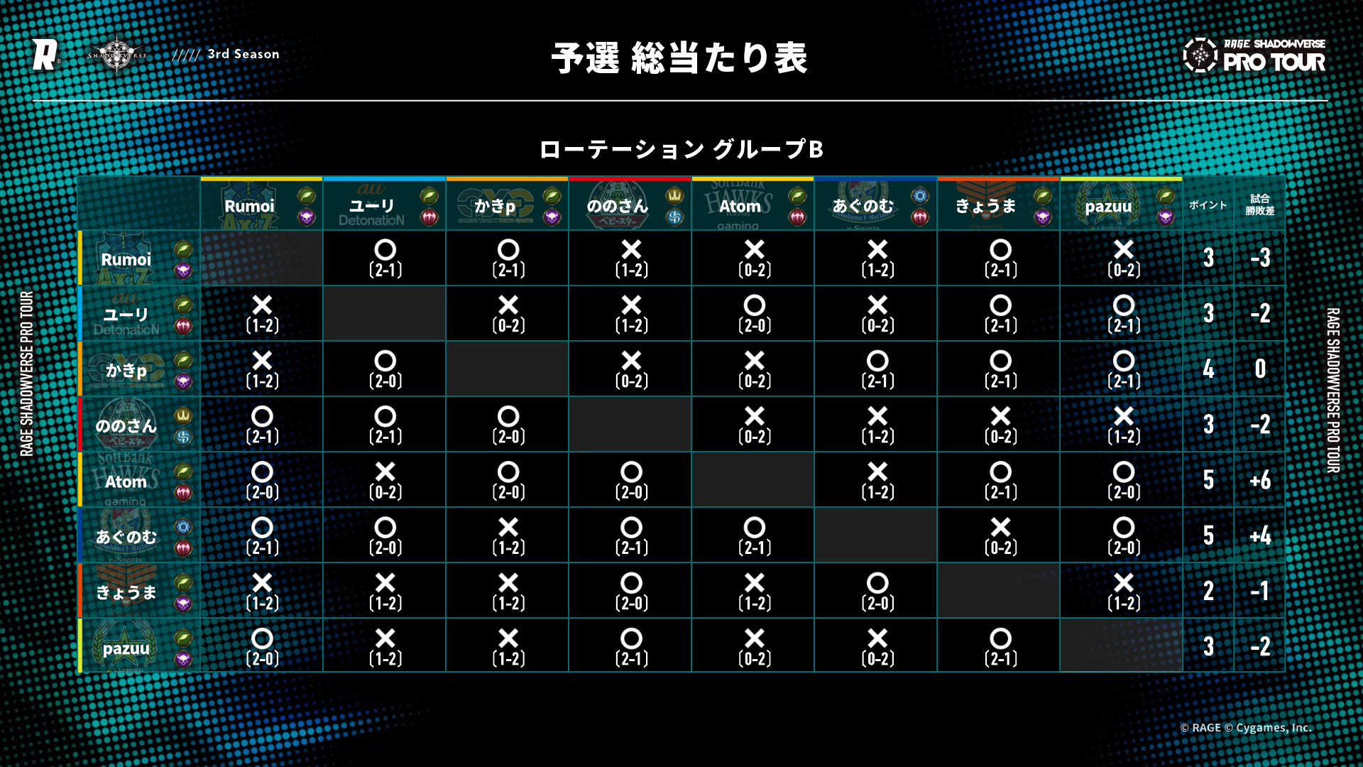 3rd Season 予選総当たり表ローテーショングループB