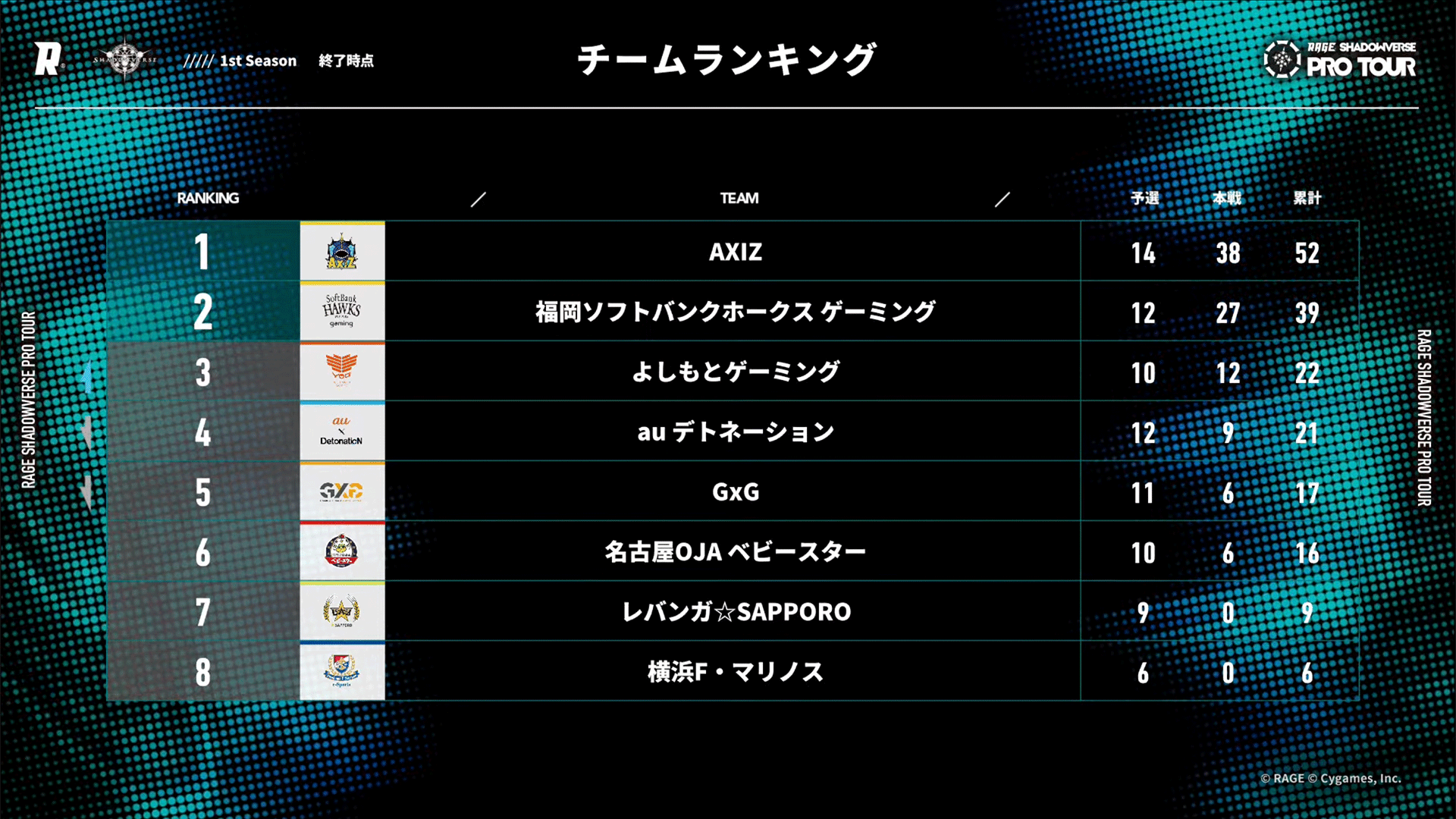 1st Season 終了時点チームランキング