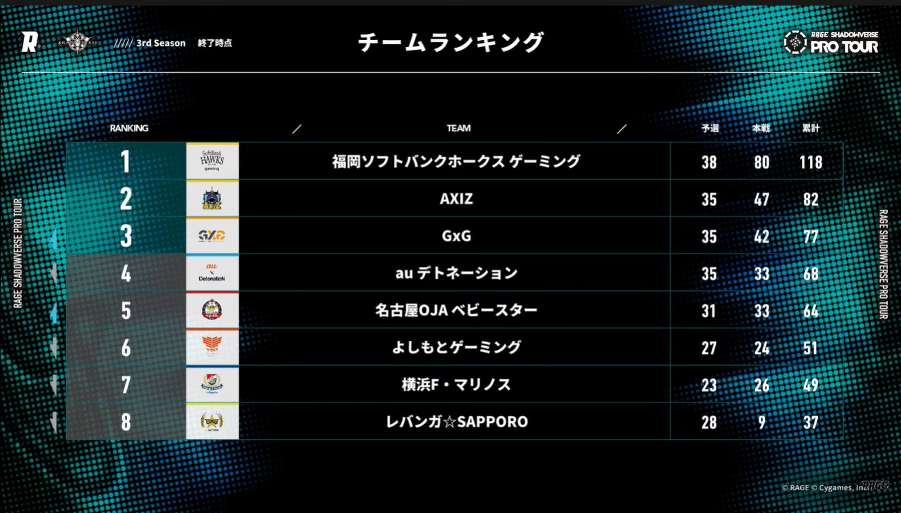 3rd Season 終了時点チームランキング