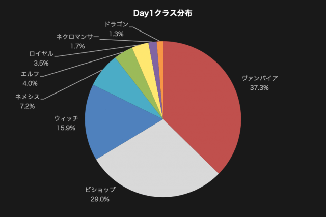 Day1クラス分布