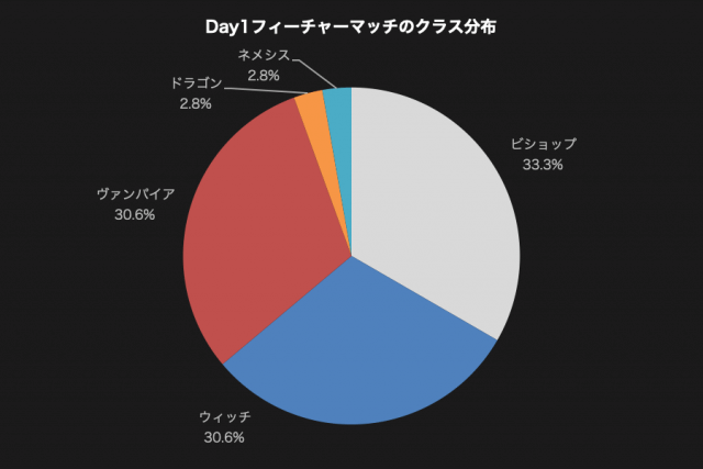 Day1フィーチャーマッチのクラス分布