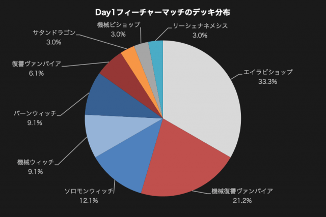Day1フィーチャーマッチのデッキ分布