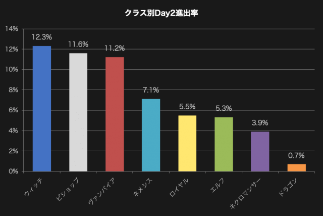クラス別Day2進出率