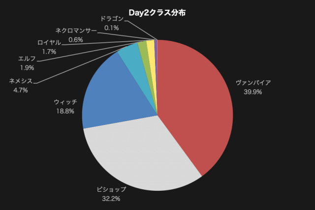 Day2クラス分布