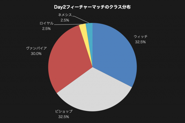 Day2フィーチャーマッチのクラス分布