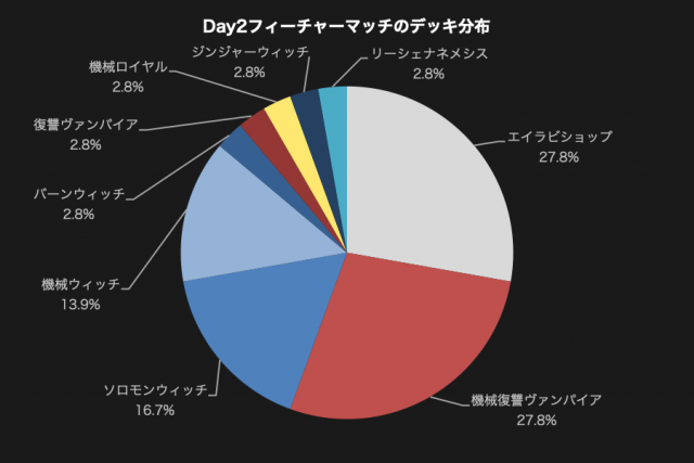Day2フィーチャーマッチのデッキ分布