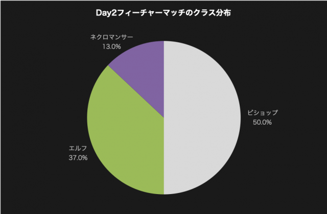 Day2フィーチャーマッチのクラス分布
