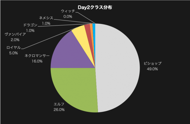 Day2クラス分布