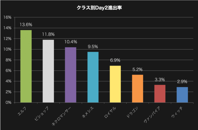 クラス別Day2進出率