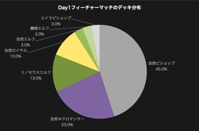 Day1フィーチャーマッチのデッキ分布