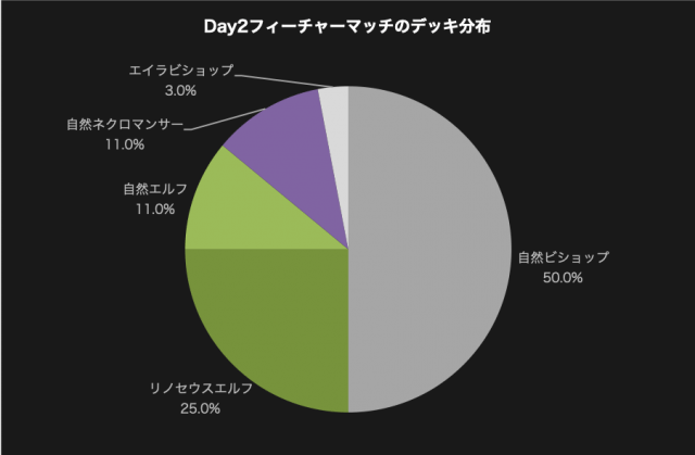 Day2フィーチャーマッチのデッキ分布